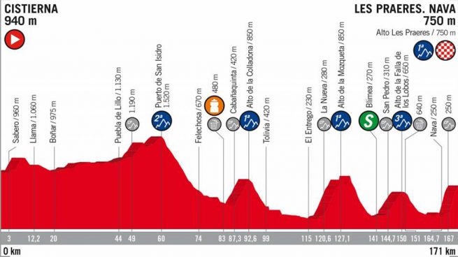 El perfil de la etapa 14 de la Vuelta a España 2018.