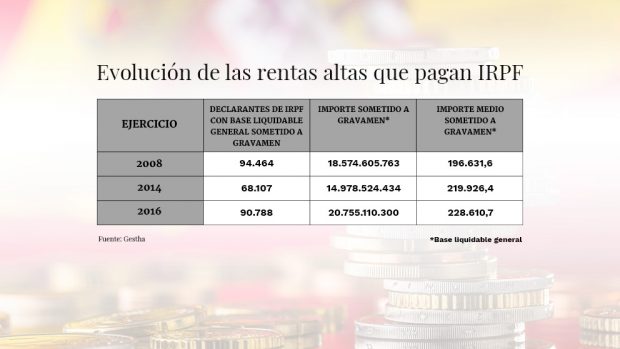 La evolución de las rentas altas en España. / Gestha