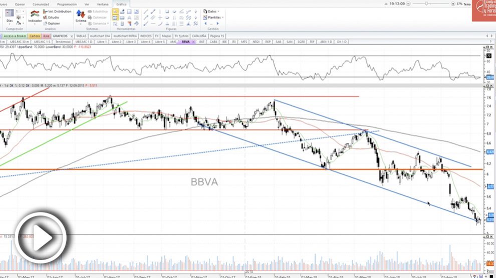 Evolución BBVA