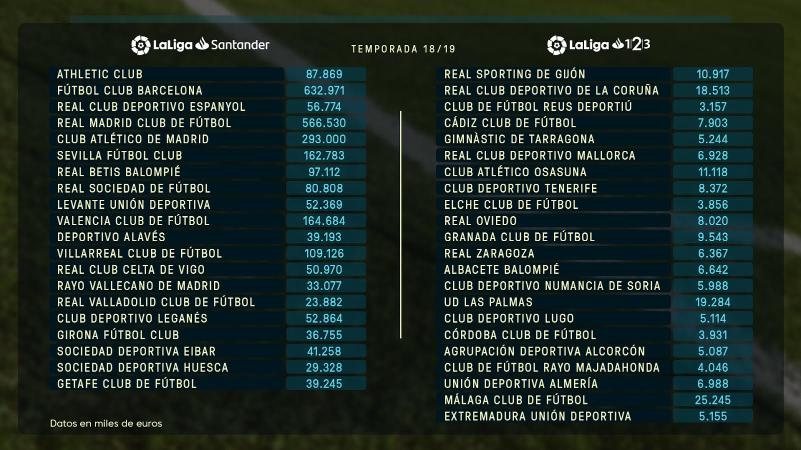 La Liga hace oficial los límites salariales: el Barça puede gastar 66,5 millones más que el Madrid