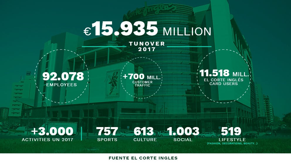 El Corte Inglés inicia su ‘road show’: Londres, París, Amsterdam, Fráncfort, Madrid, Barcelona y Bilbao