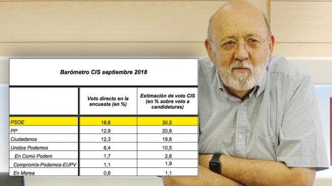 Tezanos masterchef: fuerza que el PSOE suba pese a perder cinco puntos de voto directo