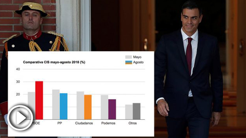 Tabla con los datos del CIS de agosto.