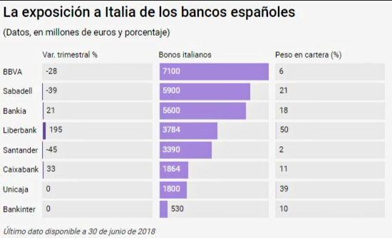 La banca española se juega 30.000 millones en Italia: un 8% de su cartera de renta fija
