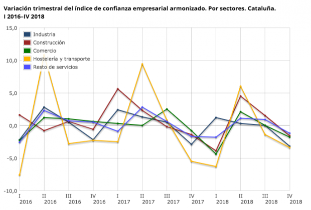 La confianza de las empresas en Cataluña se desploma un 2%