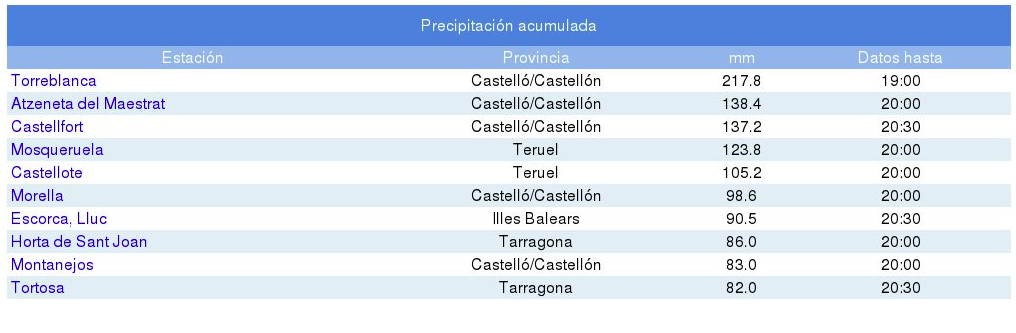 Vinaroz (Castellón) bate el récord histórico de precipitaciones en una hora: 159,2 l/m2