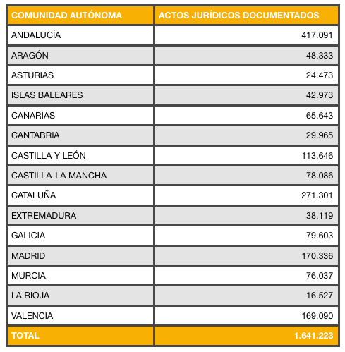 Recaudación Actos Jurídicos Documentados (2015)