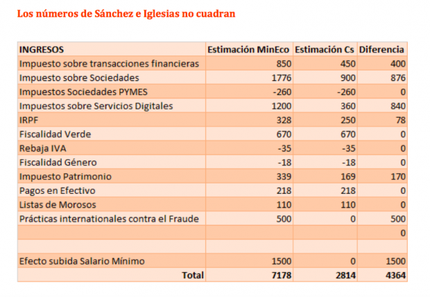 Las cuentas de Sánchez e Iglesias no cuadran (Fuente: Ciudadanos)