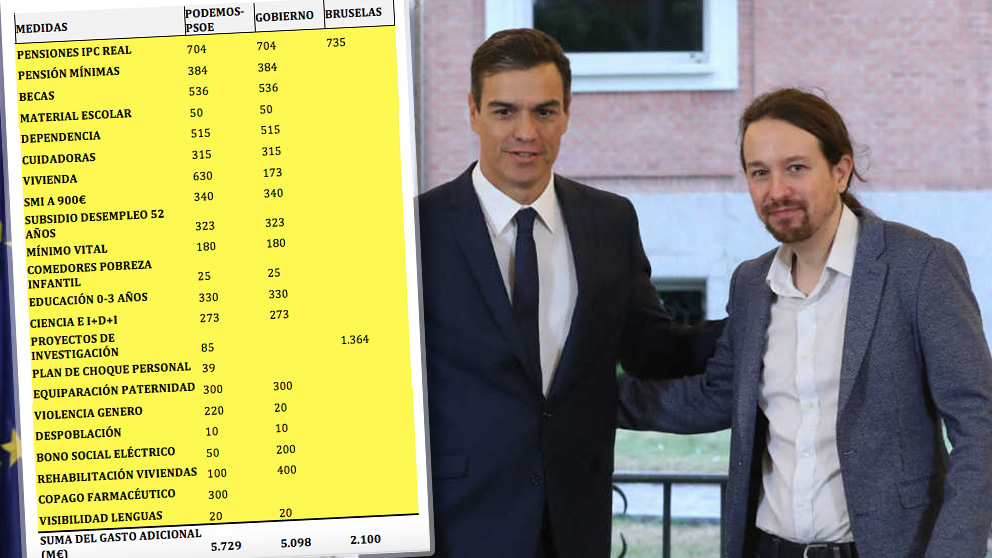 Sánchez e Iglesias se dejaron 3.600 millones por el camino en el presupuesto enviado a Bruselas