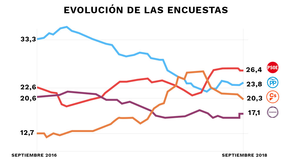 Evolución de la media de las encuestas que se publican en España