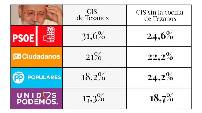 El CIS sin la manipulación de Tezanos: empate técnico PP-PSOE con C’s a sólo dos puntos