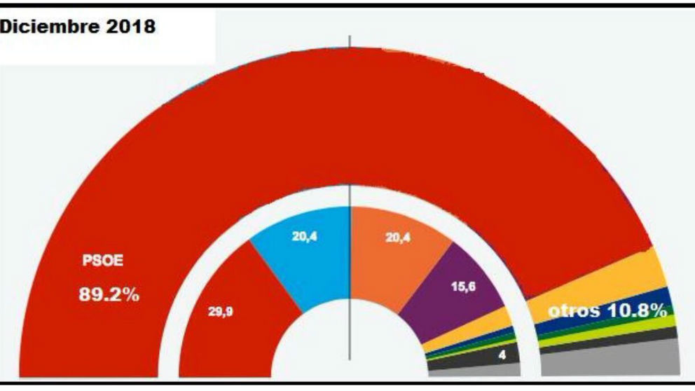 El meme del CIS de diciembre en el que el PSOE tendría el 89,2% de los votos