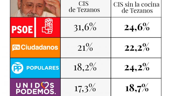 El CIS sin la manipulaciÃ³n de Tezanos: empate tÃ©cnico PP-PSOE con Câs a sÃ³lo dos puntos