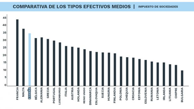 España dispara sus impuestos a las empresas en plena carrera internacional por bajarlos 