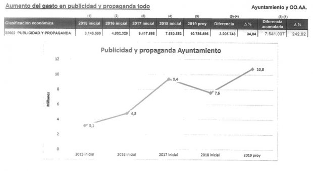 Carmena hincha un 250% la publicidad y propaganda en año electoral hasta los 10,7 millones