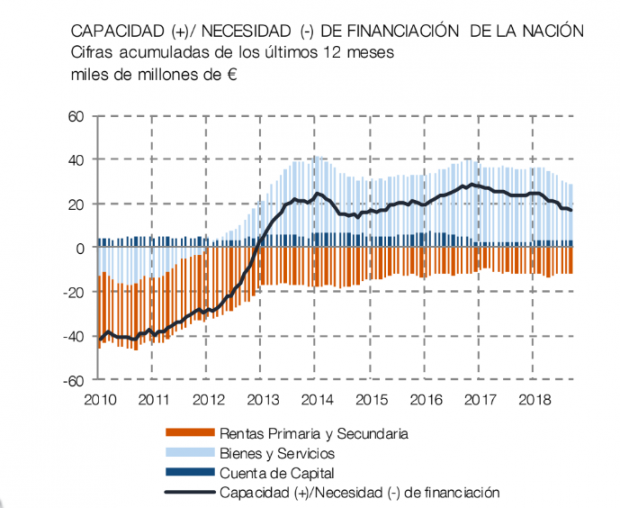 Fuente: Banco de España