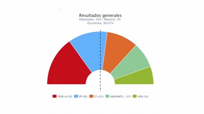 Elecciones Andalucía 2018