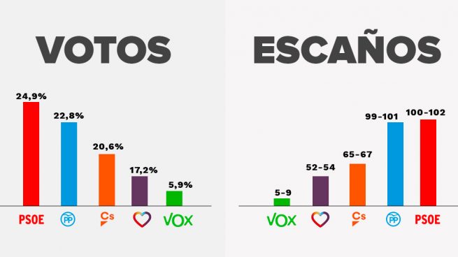 VOX lograría el 6% de voto y 9 diputados en las generales si se repitiera el resultado de las andaluzas