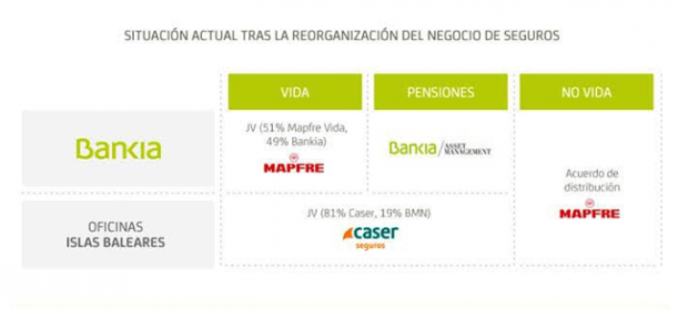 Bankia concluye la reorganización del negocio de seguros derivado de la integración de BMN