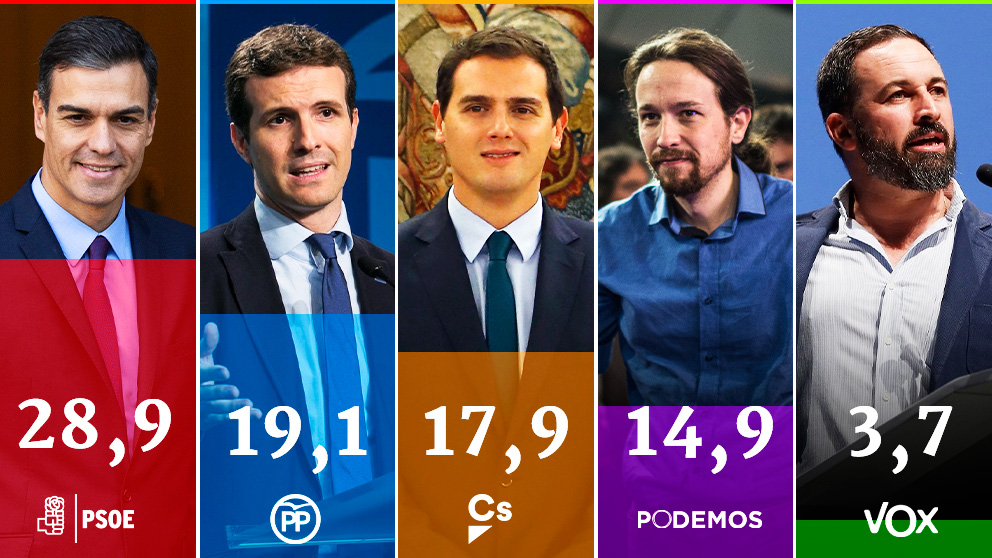 Resultados del barómetro del CIS del mes de diciembre