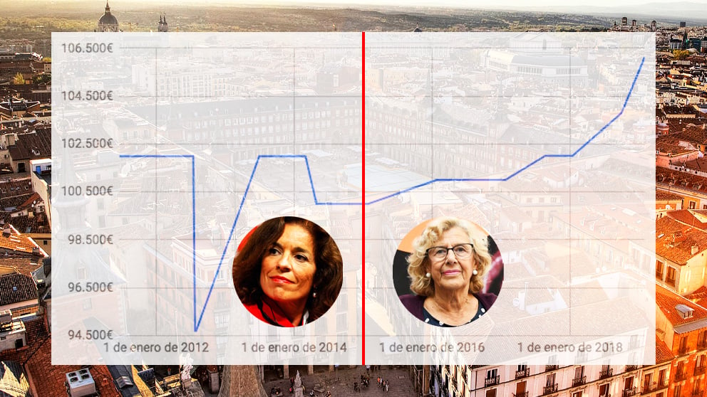Evolución del sueldo de la alcaldesa de Madrid con Ana Botella y Manuela Carmena. (Elaboración propia)