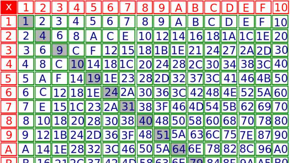 Numeros Hexadecimais Hexadecimal Conversion Chart Hexadecimal Chart 