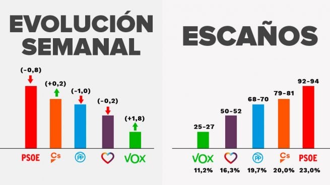 VOX es el partido que más rentabiliza el pacto andaluz: dispara su intención de voto