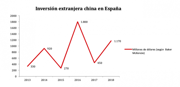 La inversión china en España aumenta un 162% en 2018 pese al descenso del apetito inversor chino