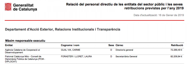 Torra pone sueldo de presidente del Gobierno a la directora de Diplocat: 82.209 €