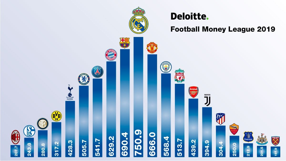 El Real Madrid vuelve a ser el club más rico del mundo por delante del Barcelona y del Manchester United