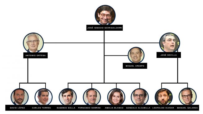 Nueva estructura organizativa en Bankia. OKDIARIO