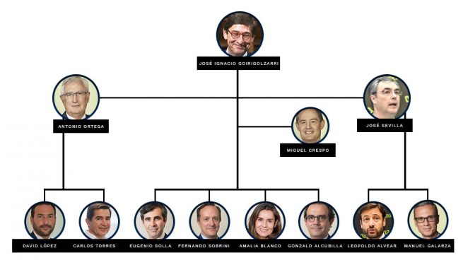 Nueva estructura organizativa en Bankia. OKDIARIO