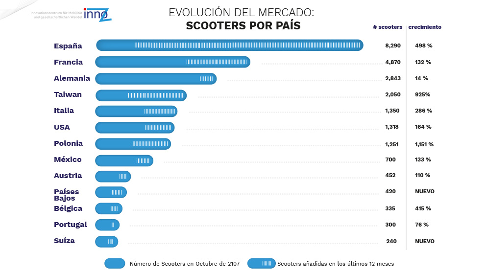 Evolución del mercado del motorsharing, según InooZ.