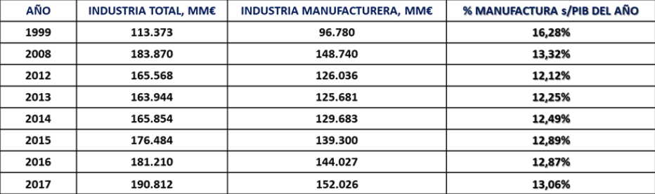 Industria manufacturera en cuanto a su contribución al PIB. 