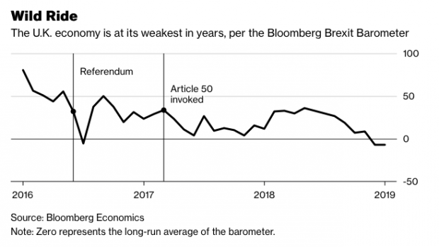 Economía de Reino Unido según el Barómetro del Brexit