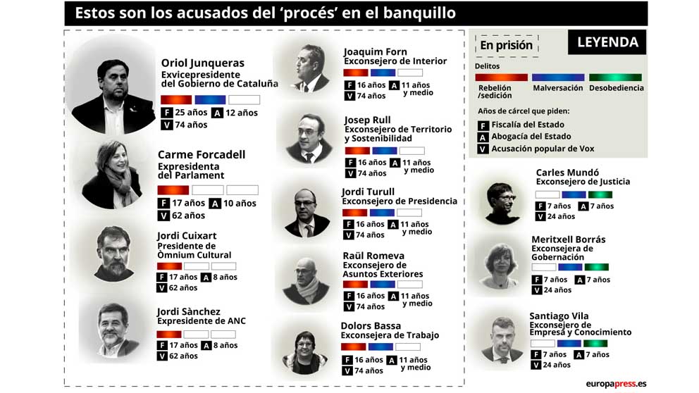 Juicio del procés. Infografía: EP