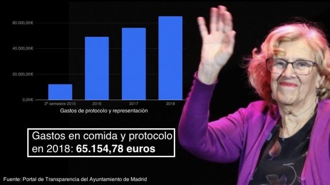 Carmena marca récord en gastos en comidas y protocolo en 2018: un 32% más que en 2016