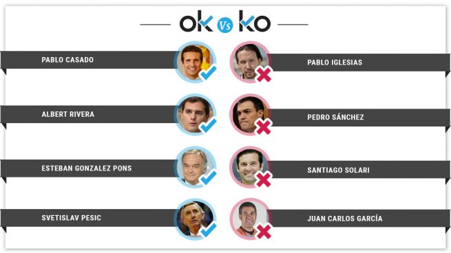 Los OK y KO del lunes, 18 de febrero