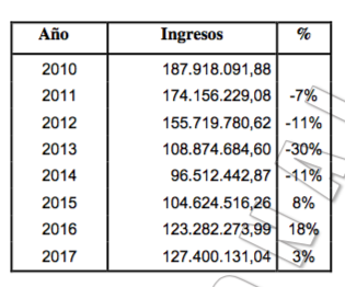 Telecos y TVs privadas han pagado ya 2.000 millones para financiar a RTVE desde 2010