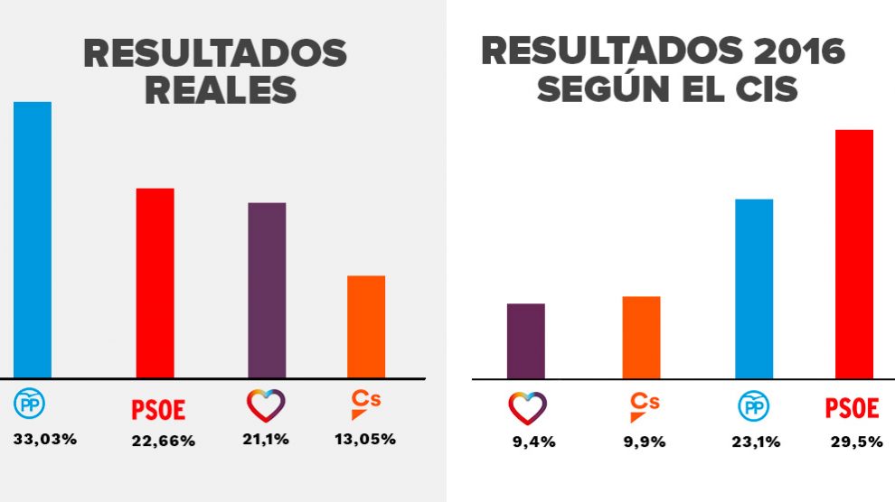 Según el CIS de Tezanos el PSOE ganó las elecciones de 2016