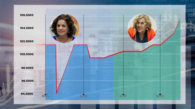 Evolución del sueldo de alcalde con Botella y Carmena. (Datos oficiales. Elaboración propia)