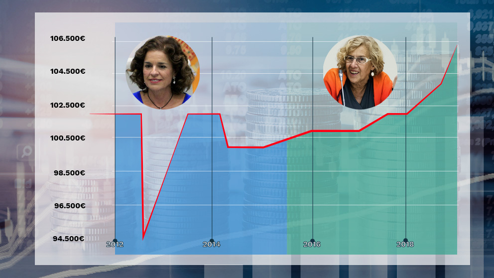 Evolución del sueldo de alcalde con Botella y Carmena. (Datos oficiales. Elaboración propia)
