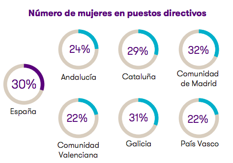 Las comunidades del PP tienen más mujeres en la dirección y menos brecha salarial que las del PSOE