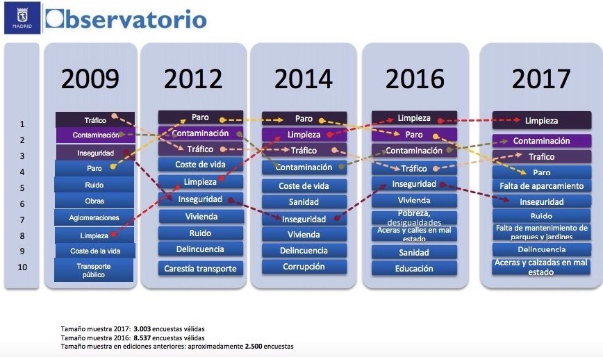 Principales problemas de los madrileños según el Ayuntamiento. (Clic para ampliar)