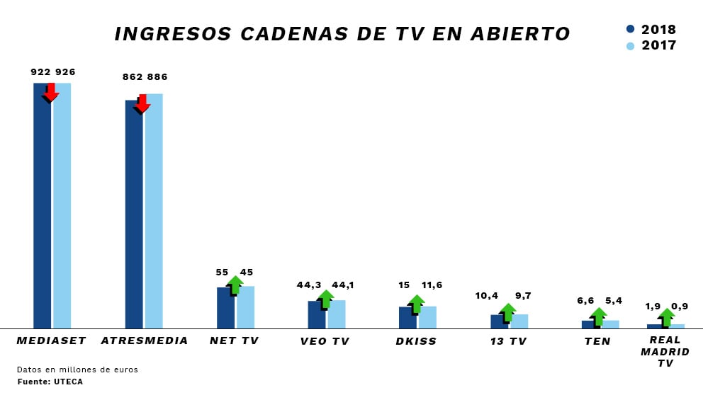 Evolución de la facturación de las cadenas en abierto.