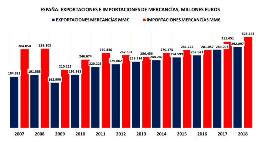 España. Importaciones y exportaciones. 