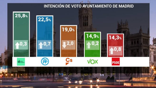 Carmena gana el 26-M con un 25,8% pero el PP puede gobernar con C’s y VOX