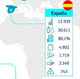 Telefónica aportó a España 14.986 millones en 2018 y el 20% se lo llevó Hacienda
