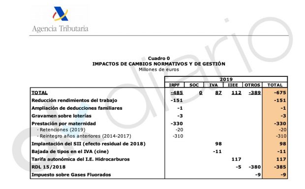 Las estadísticas de la Agencia Tributaria que revelan un frenazo de la recaudación de los ingresos públicos. Foto: OKD