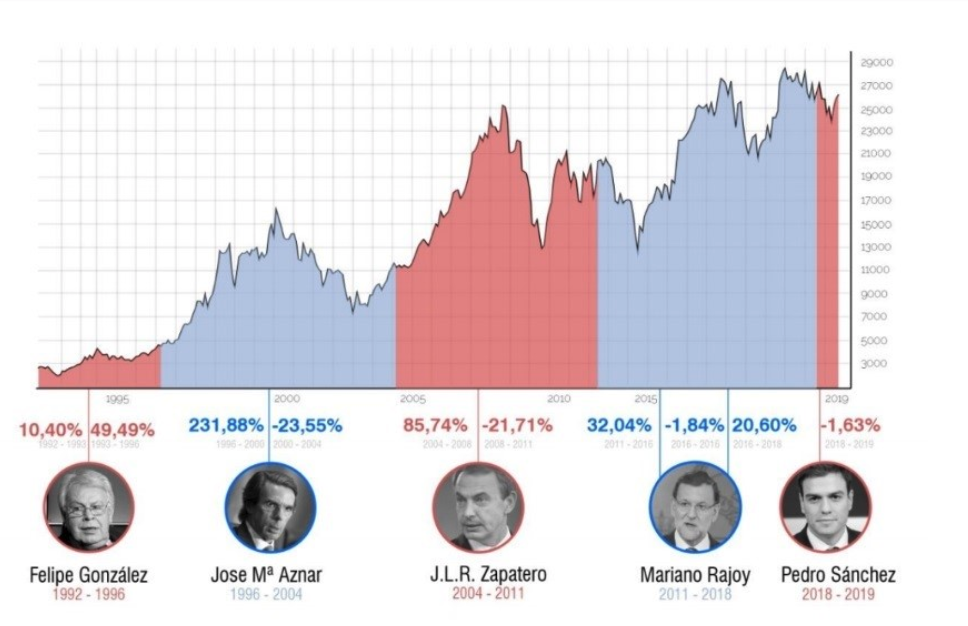 Evolución de la Bolsa según los presidentes del Gobierno de España. XTB